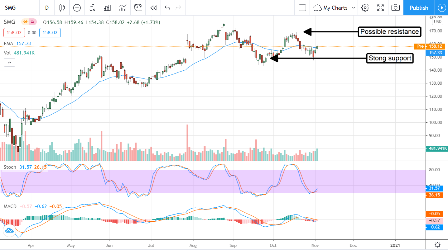 Scotts-Miracle Grow (NYSE:SMG) Growing, Growing, Growing